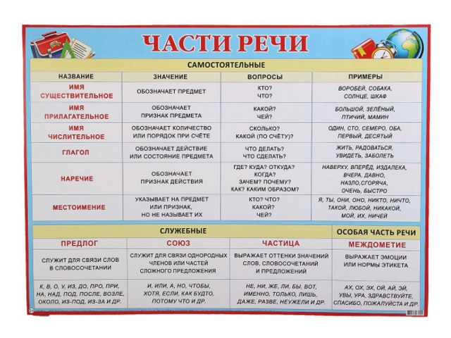 Плакат Части речи 499*691 0-02-294